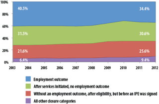 Figure 1. VR Closure Trends for VR Customers with ID