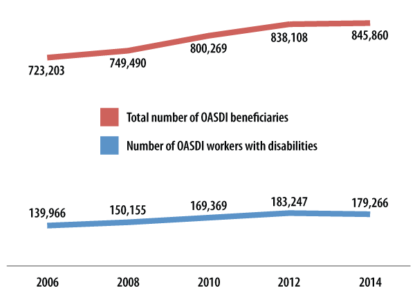 Figure 2: Number of OASDI Workers with Disabilities, 2006-2014